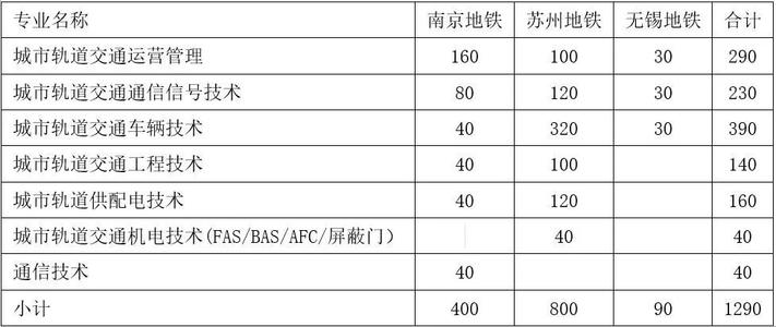 2020年铁路学校招生人数