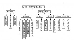 电子技术应用