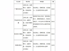 四川传媒学院2020年普通高等学校  高职教育单独考试招生章程