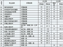 成都纺织高等专科学校近两年单招录取分数线