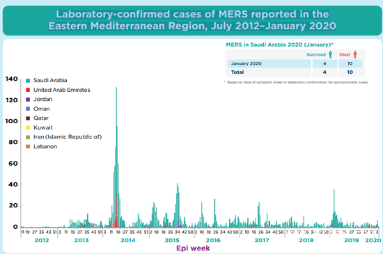  ▲从2012年9月到2020年1月每周确诊病例图（图源：WHO）