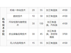 2020年成都农业科技职业学院单招招生专业与计划