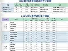 重庆财经职业学院2020年分裂考试招生计划及专业