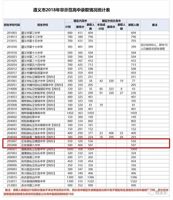 正安县私立建国中学录取情况