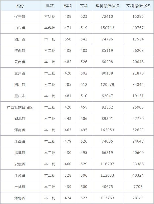 四川大学锦城学院分数线