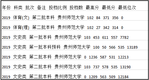 贵州师范大学录取分数线