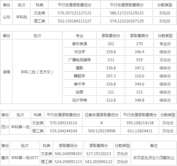 重庆师范大学录取分数线