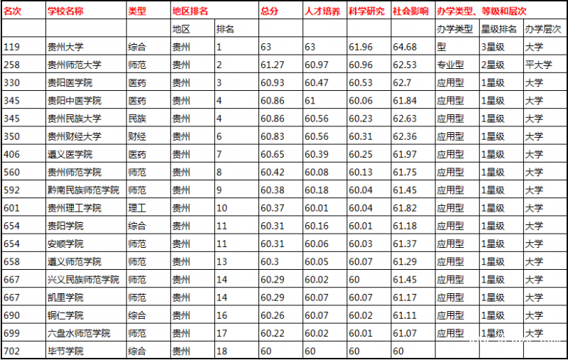 贵州大学排名