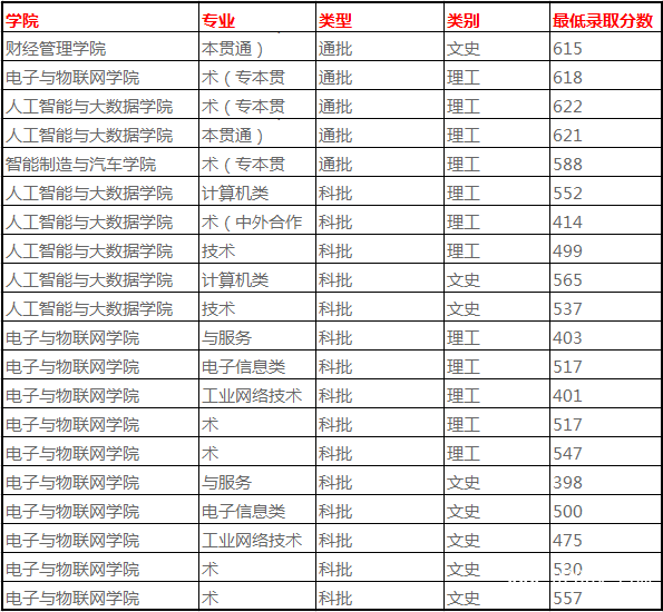 重庆电子工程职业学院录取分数线