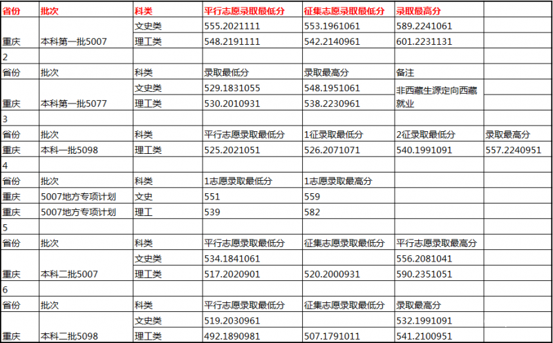 重庆师范大学专科分数线