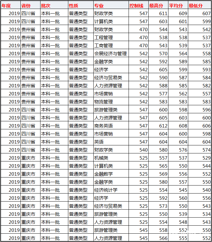 重庆工商大学录取分数线