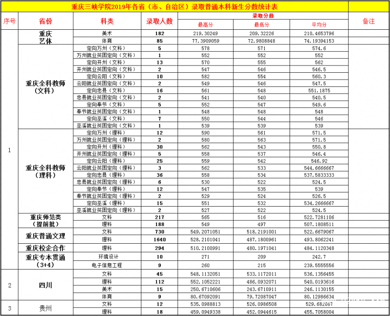 重庆三峡学院录取分数线