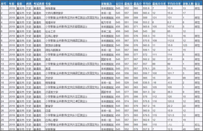 重庆师范大学分数线