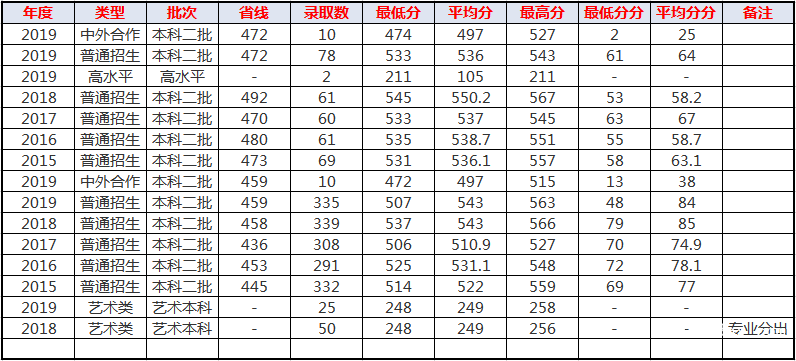 重庆科技大学分数线