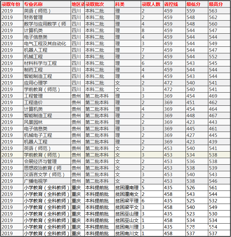 重庆文理学院分数线