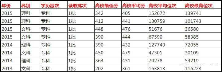 四川工程职业技术学院录取分数线