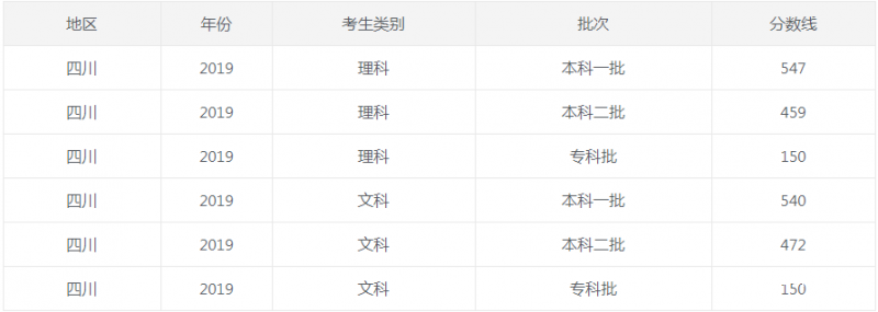 贵州大学录取分数线