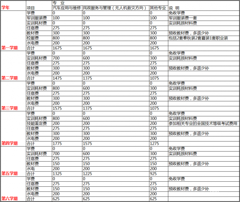 四川省志翔职业技术学校的费用是多少