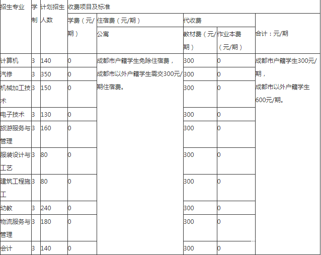 成都市工程职业技术学校收费标准