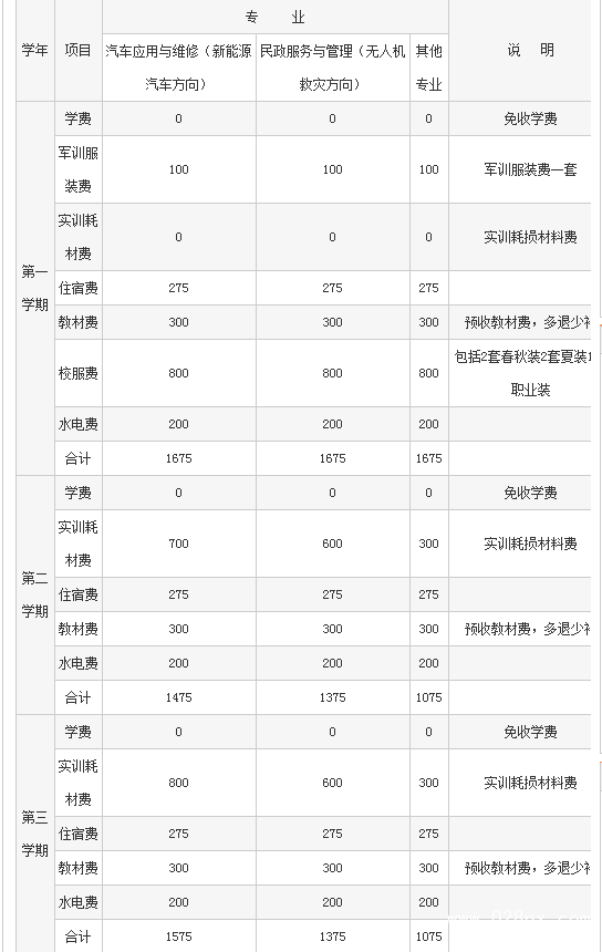 四川省志翔职业技术学校费用