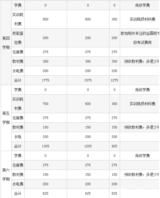 四川省志翔职业技术学校费用