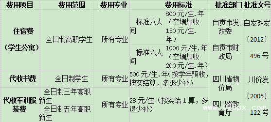 四川卫生康复职业学院费用