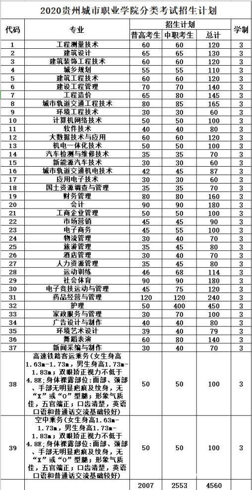 贵州城市职业学院招生计划