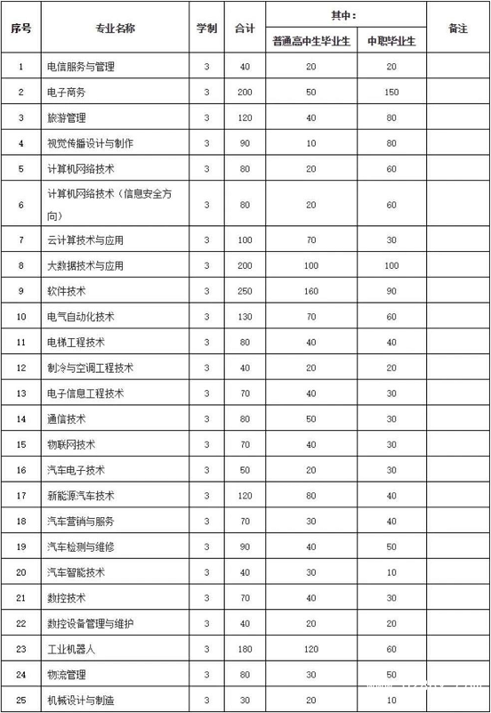 贵州电子科技职业学院招生计划