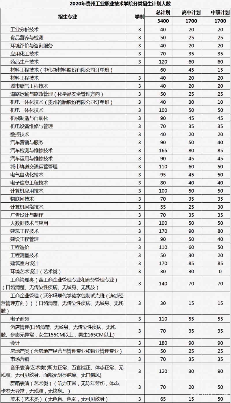 贵州工业职业技术学院招生计划