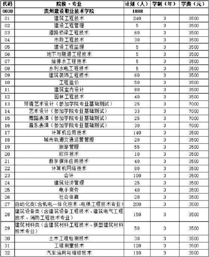 贵州建设职业技术学院招生计划