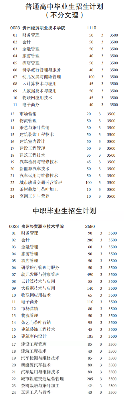 贵州经贸职业技术学院招生计划