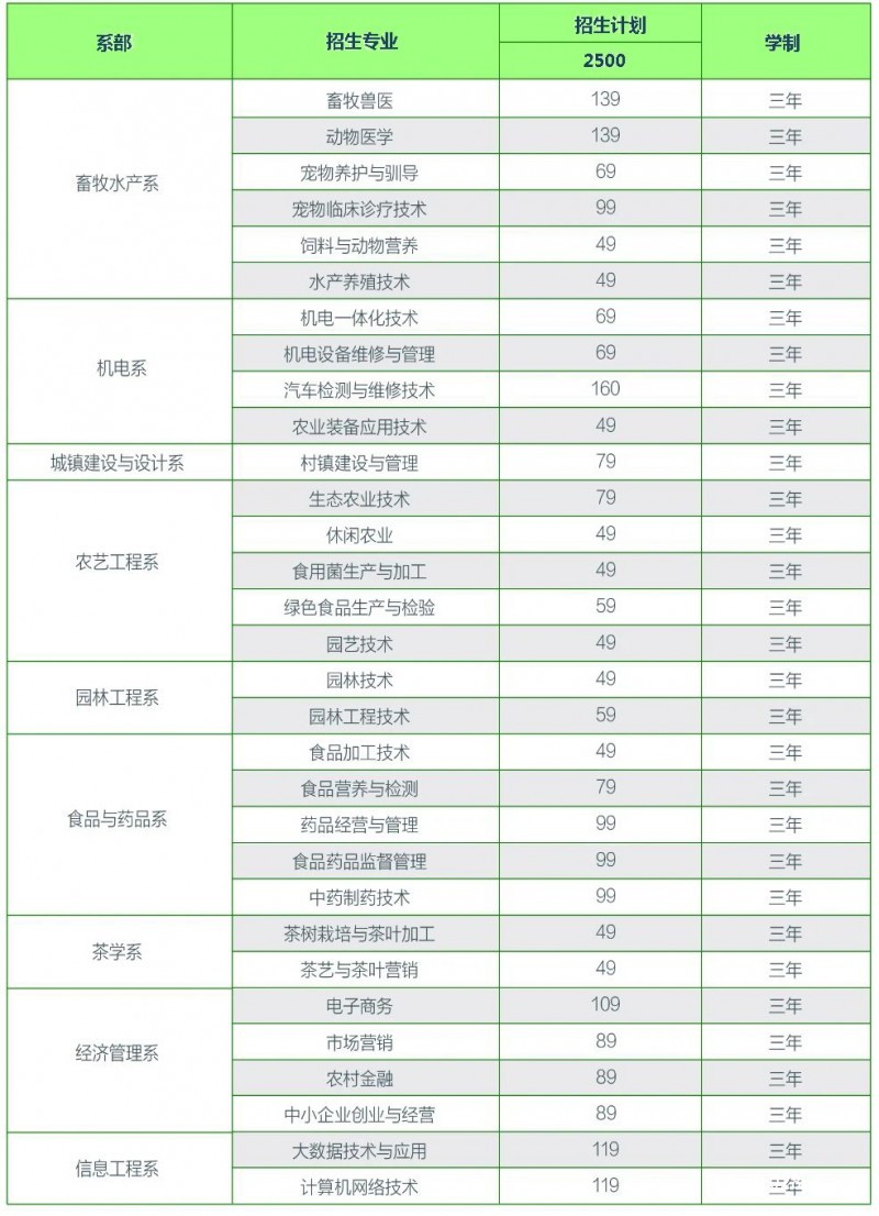 贵州农业职业学院招生计划