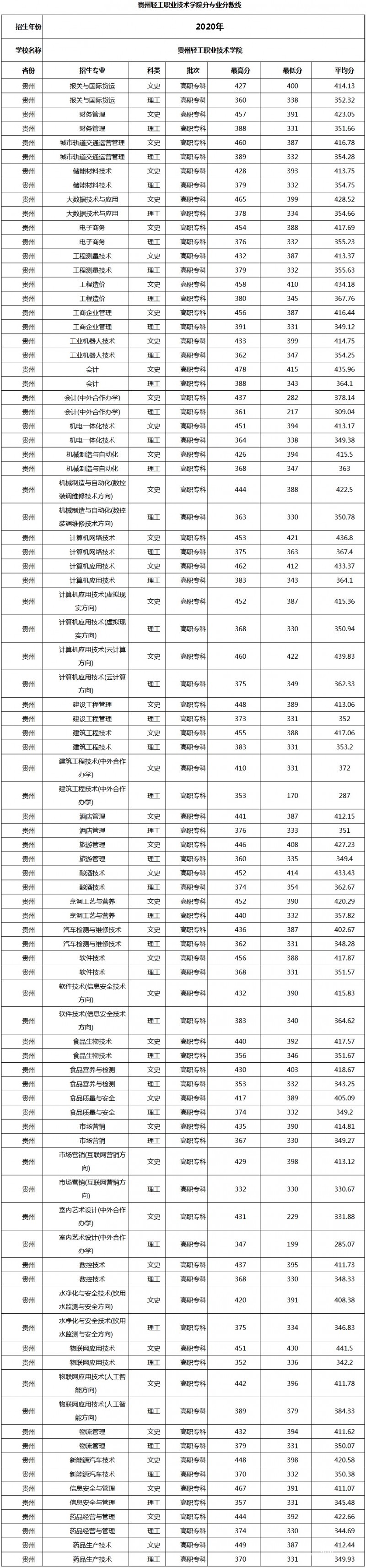 贵州轻工职业技术学院招生分数线