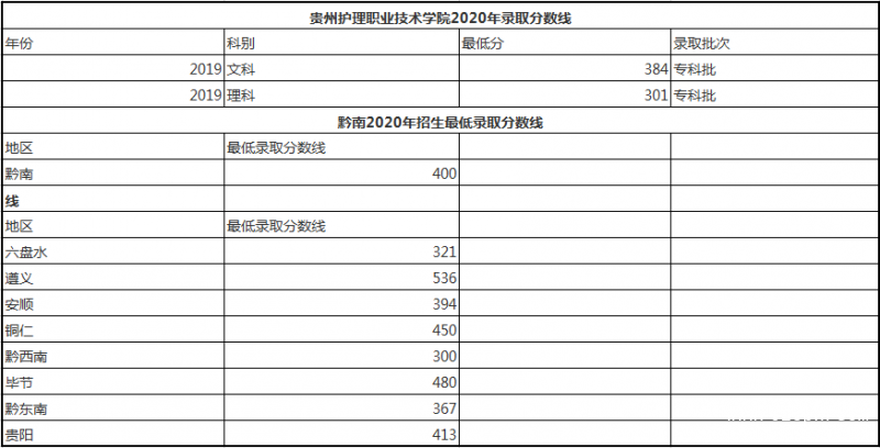 贵州护理职业技术学院招生分数线