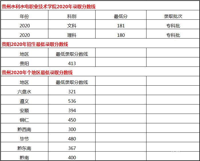 贵州水利水电职业技术学院招生分数线