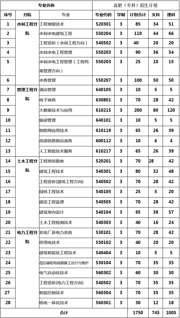 贵州水利水电职业技术学院招生计划