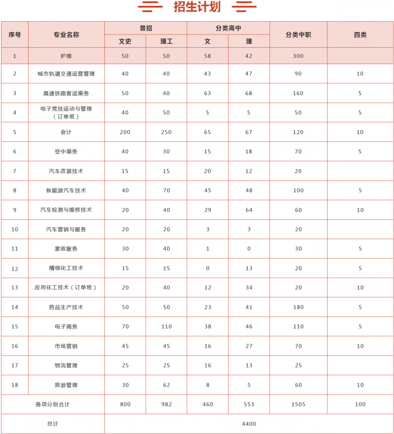 贵州应用技术职业学院招生计划