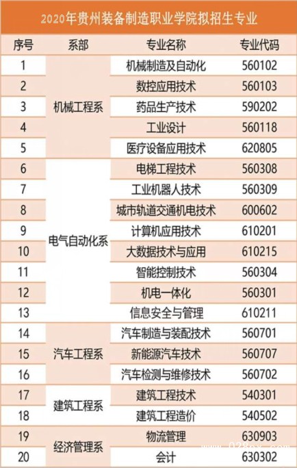 贵州装备制造职业学院有哪些专业