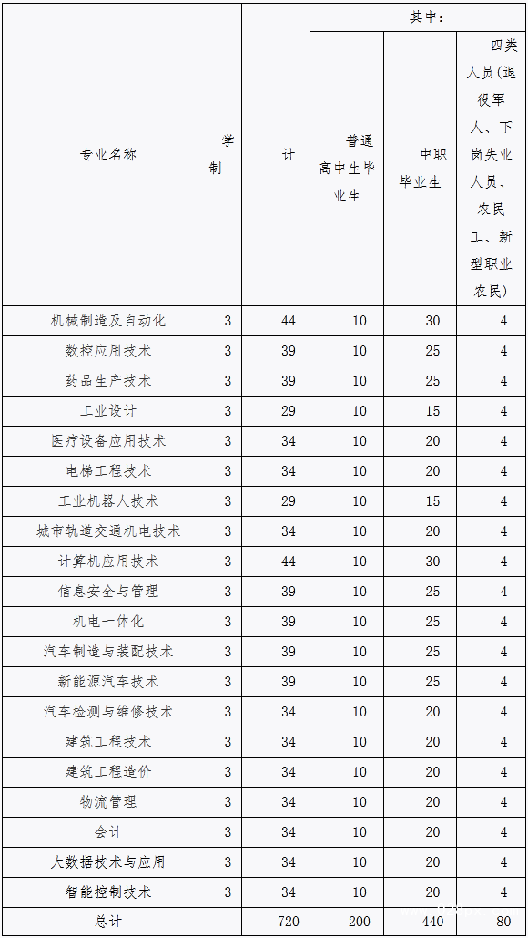 贵州装备制造职业学院招生计划