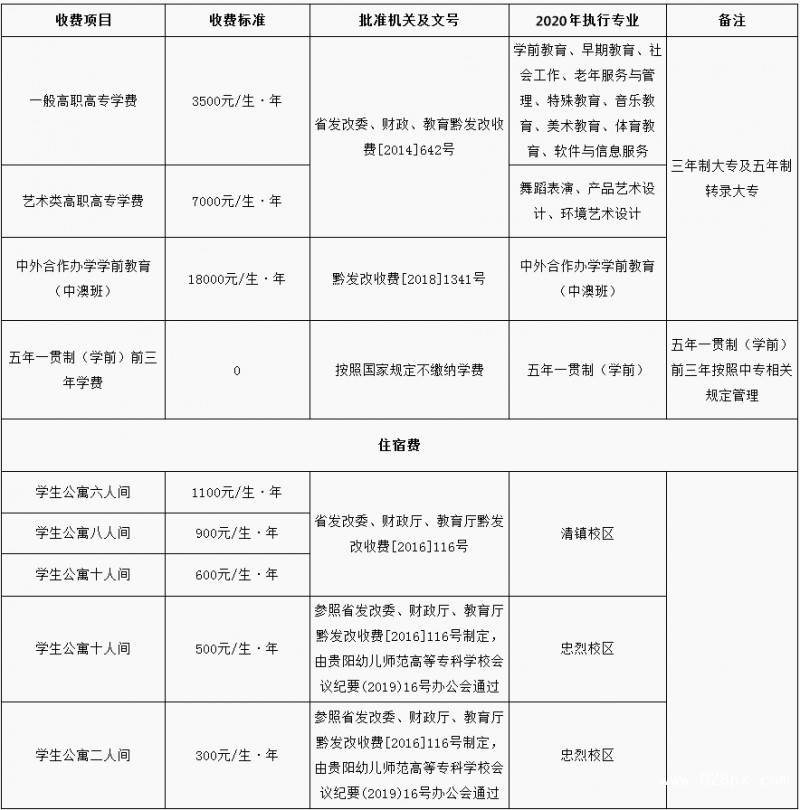 贵阳幼儿师范高等专科学校收费情况