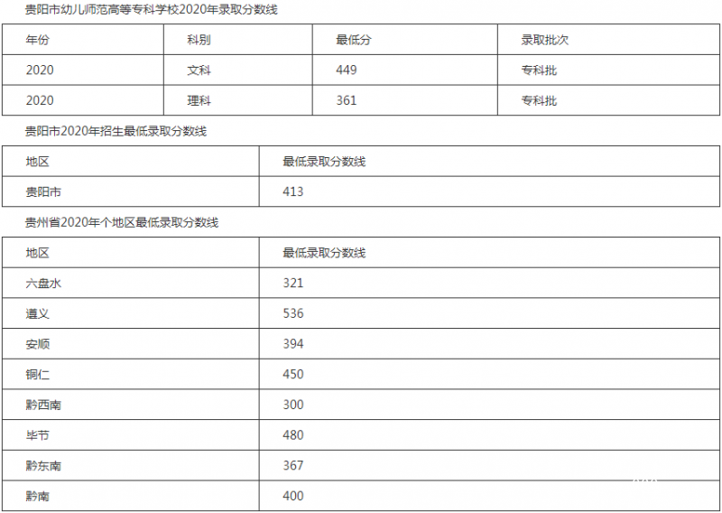 贵阳幼儿师范高等专科学校招生分数线