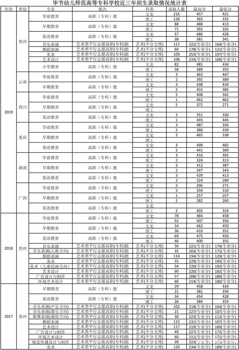 毕节幼儿师范高等专科学校招生分数线