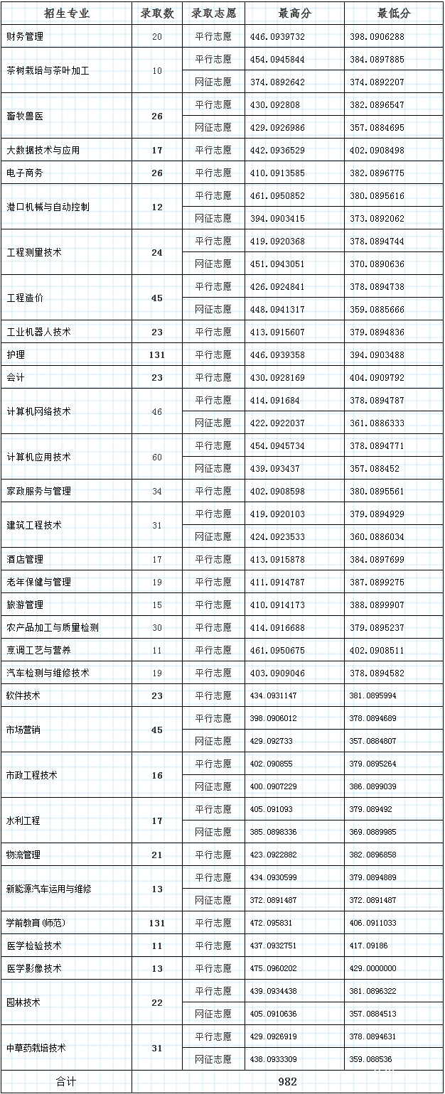 毕节职业技术学院招生分数线