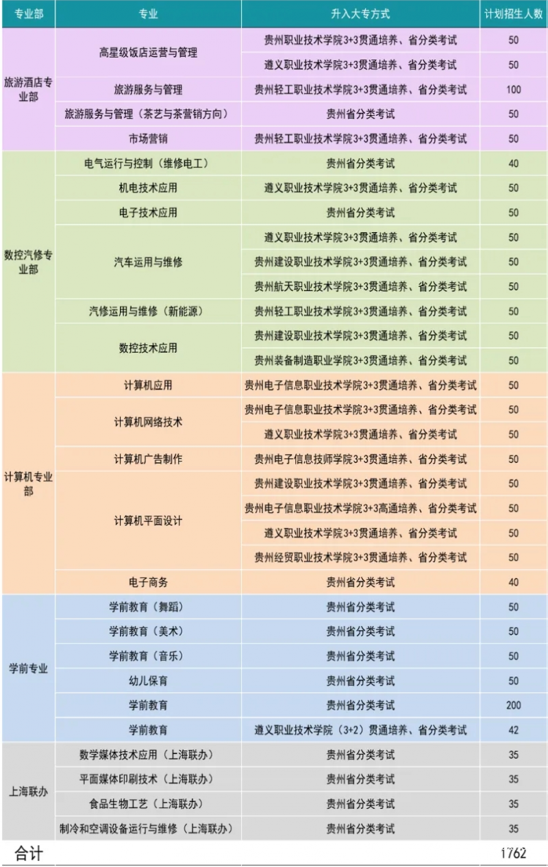 遵义市职业技术学校有哪些专业