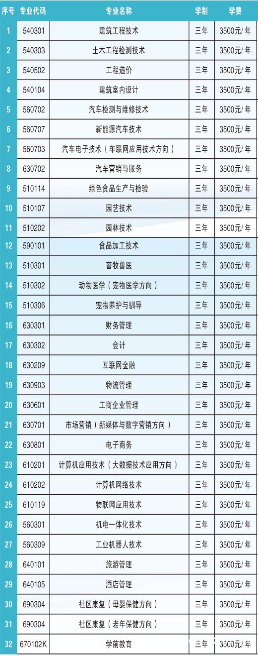 遵义职业技术学院有哪些专业