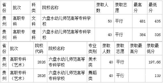 六盘水幼儿师范学校招生分数线