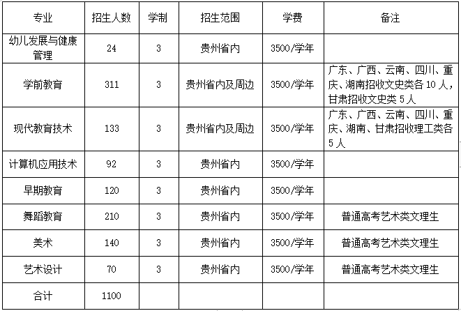 六盘水幼儿师范学校招生计划