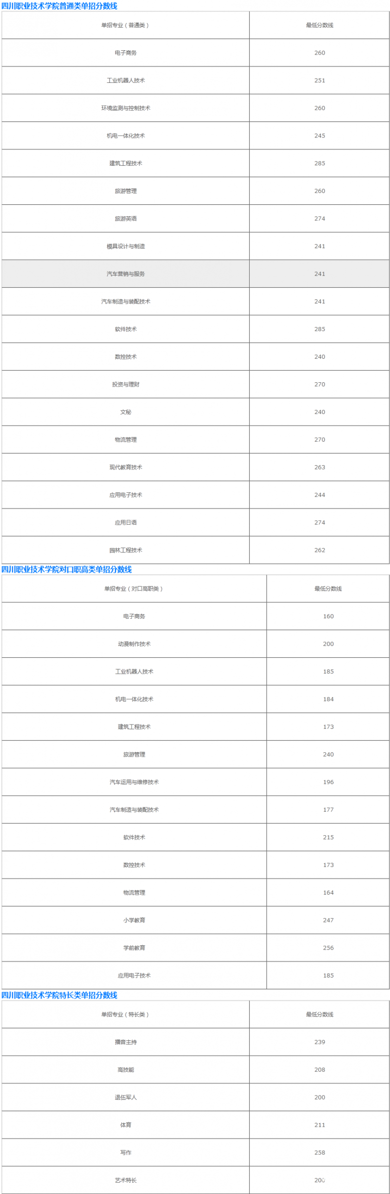 四川职业技术学院招生分数线