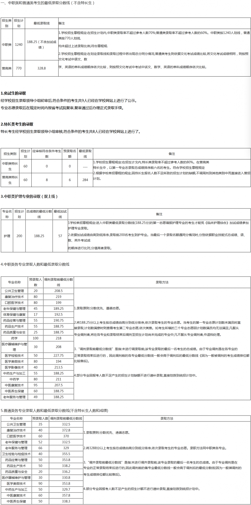 四川中医药高等专科学校招生分数线