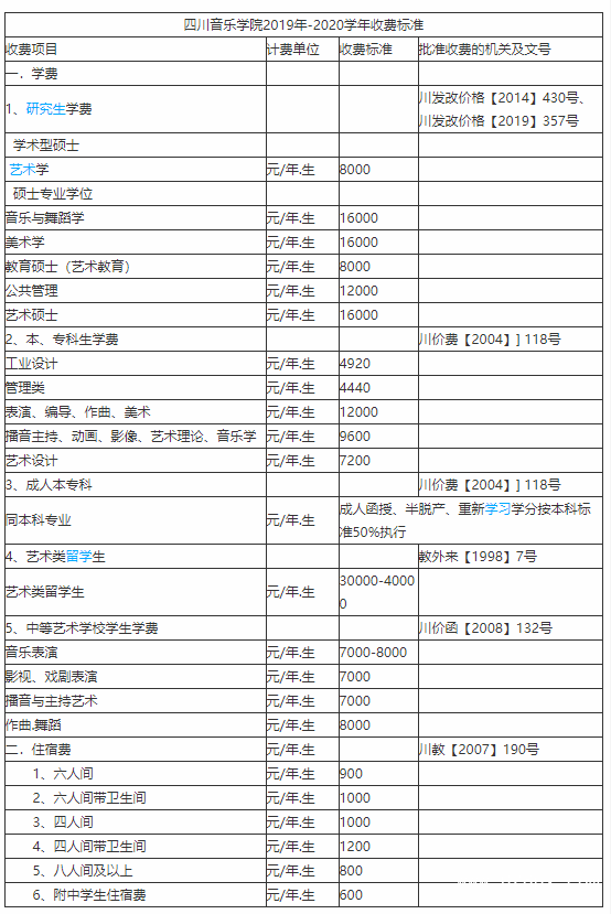 四川音乐学院继续教育学院收费情况